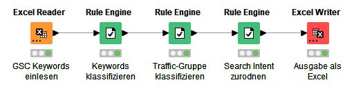 Knime Workflow zum klassifizieren von Keywords